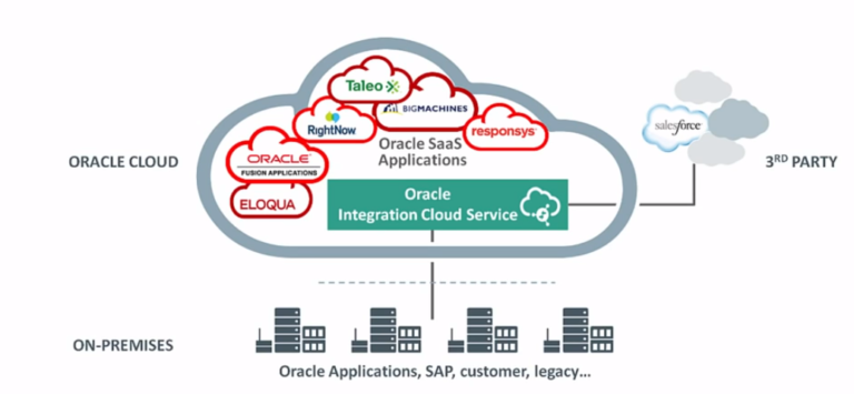 Oracle Integration Cloud Service