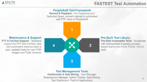 Accelerate Peoplesoft Project Delivery with robust Test automation processes using FasTest!