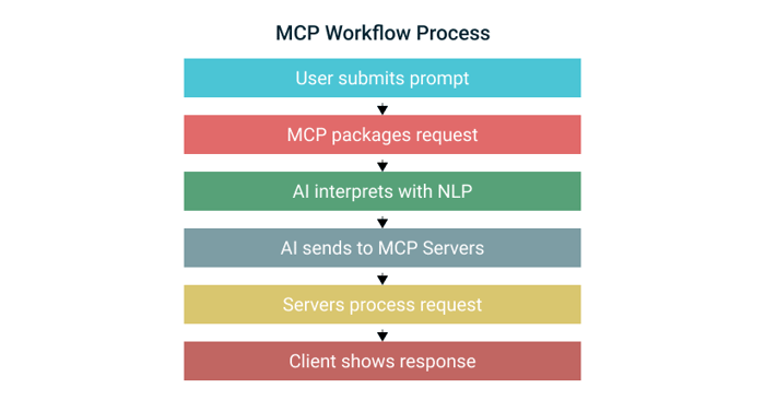 MCP Workflow Process-1