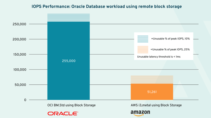 OCI vs AWS - A Comparison in the Clouds-2-1