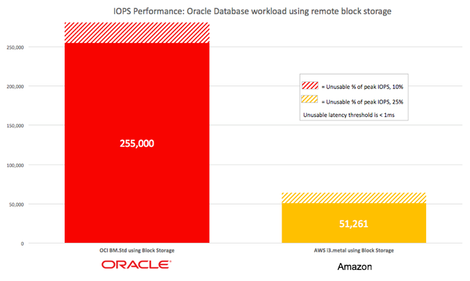 OCI vs AWS - A Comparison in the Clouds-2