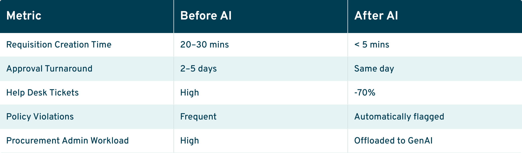 Operational Gains You Can Measure From Day One Table