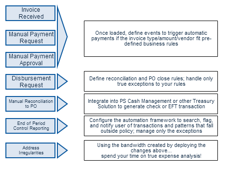 Transforming a manual procure to pay process using PeopleSoft 9.2 Event & Notification Framework.