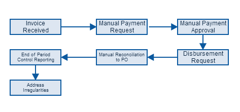 Archetypical Disbursement Process Flow