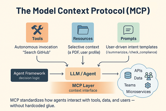 The Model Context Protocol (MCP)