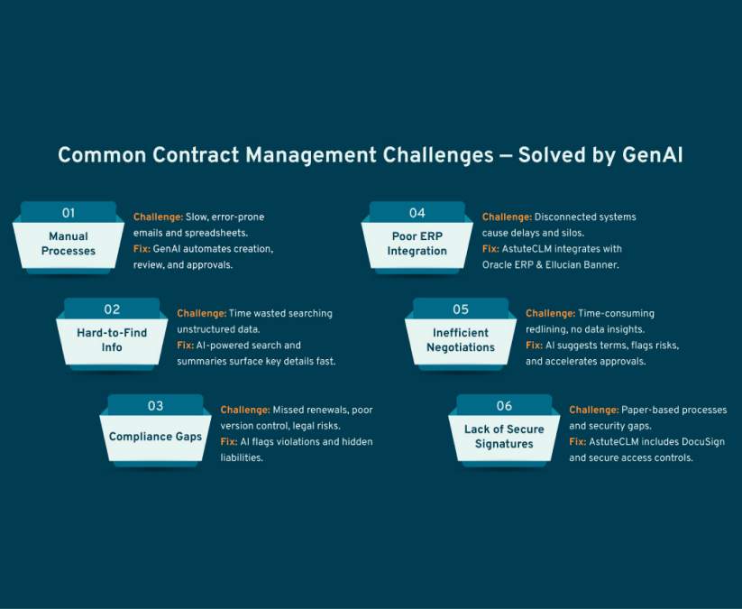 Modernizing Contract Workflows via GenAI