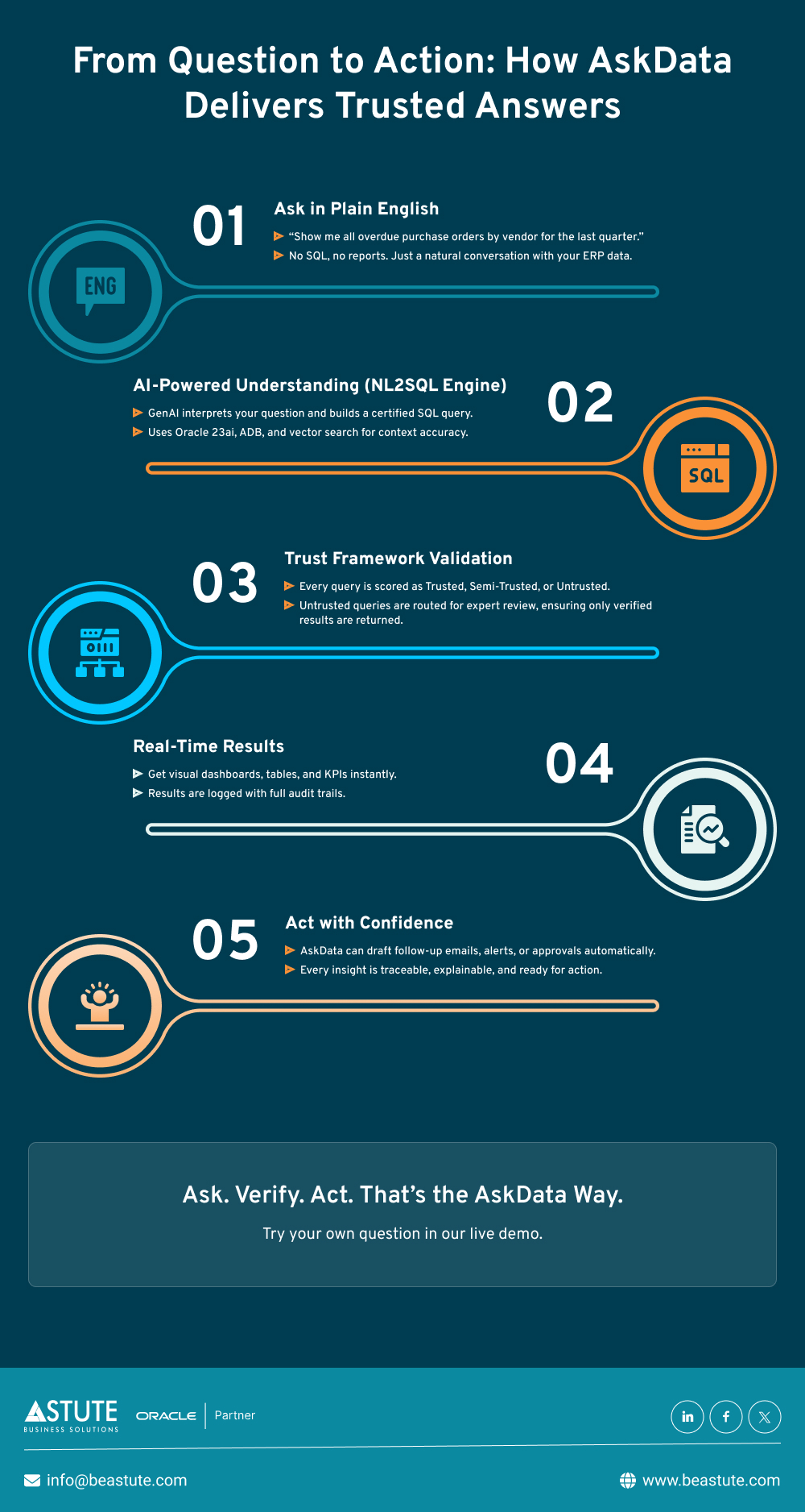 From Question to Action: How AskData Delivers Trusted Answers
