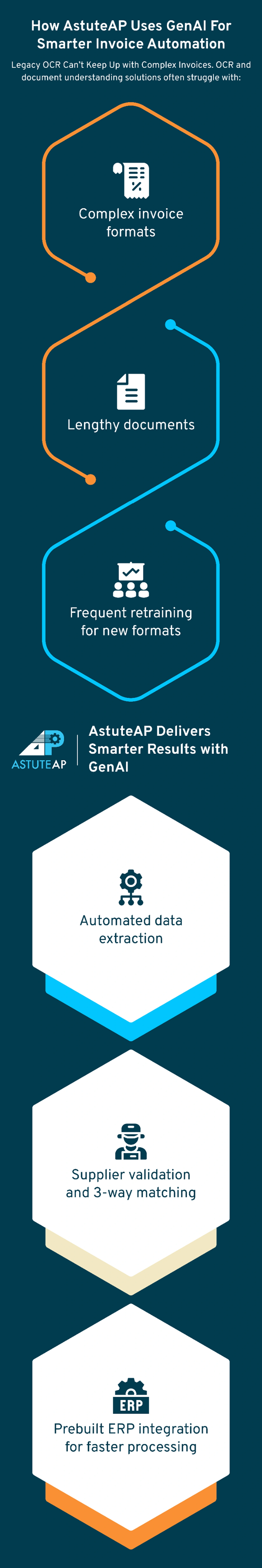 How AstuteAP Uses GenAI For Smarter Invoice Automation