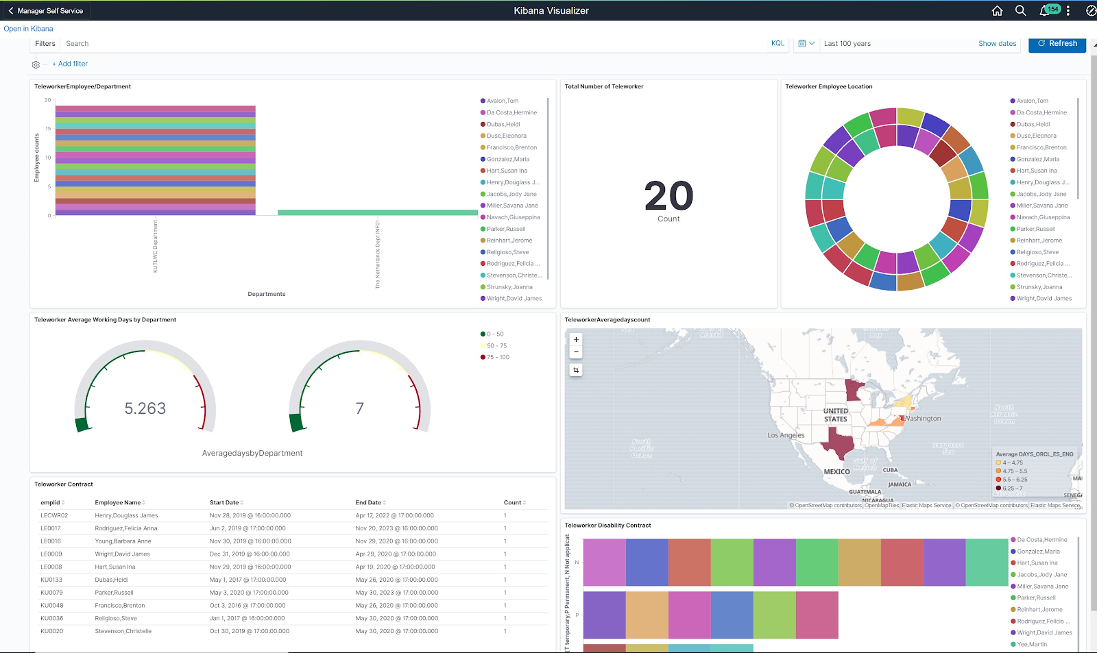 Kibana Dashboard for HCM Teleworker Data