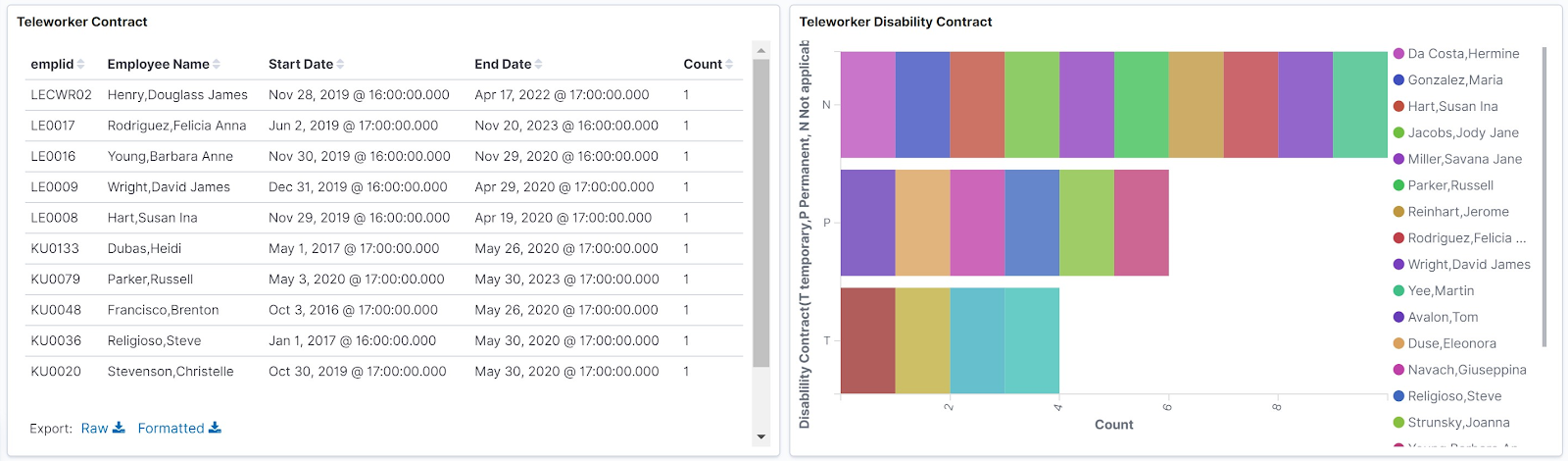 Kibana Dashboard HCM Teleworker Days by Location