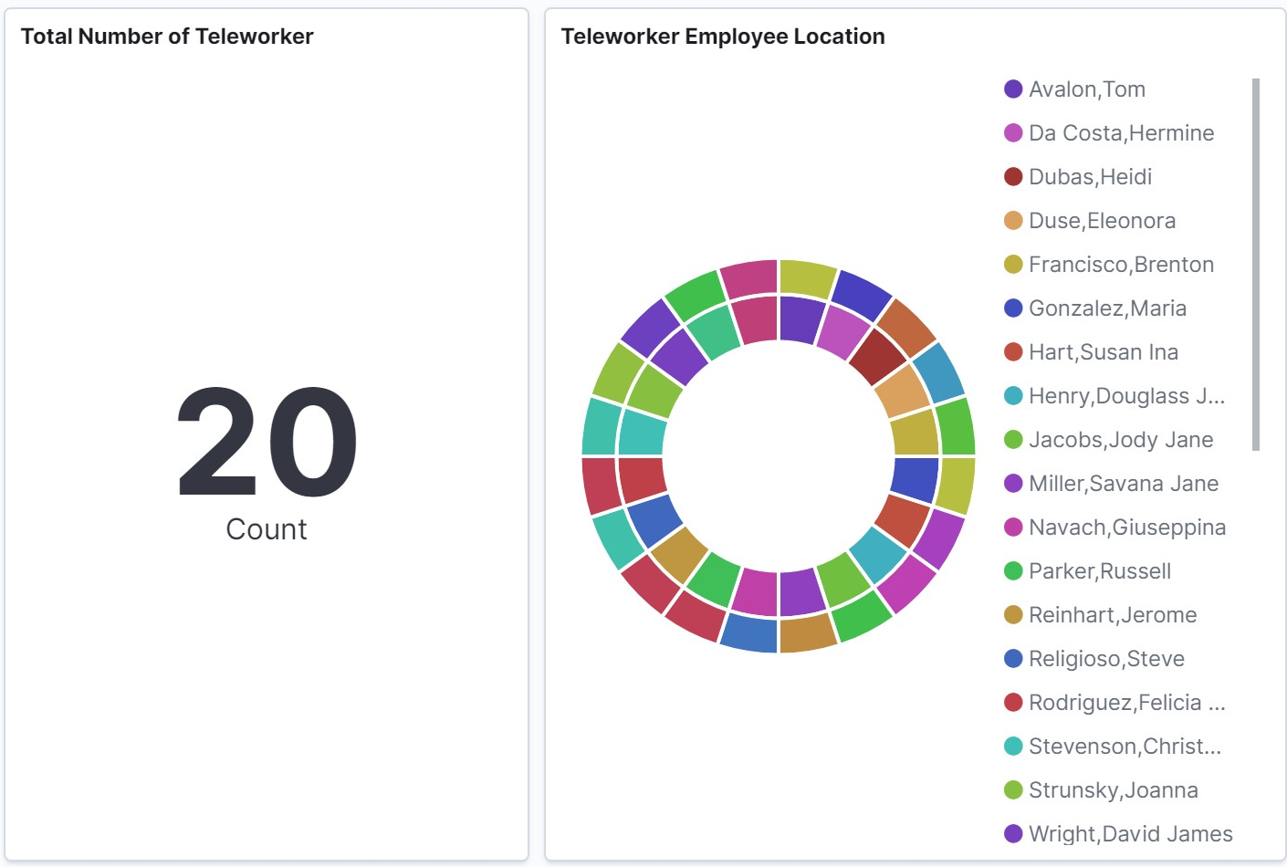 Kibana Dashboard HCM Teleworker Count and Location