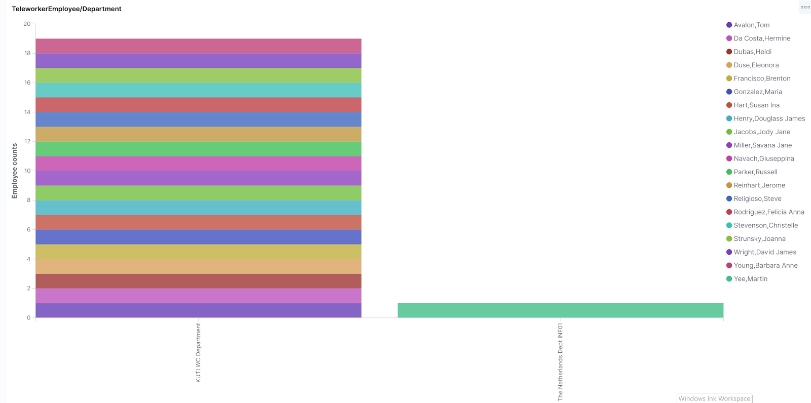Kibana Dashboard HCM Teleworker by Department