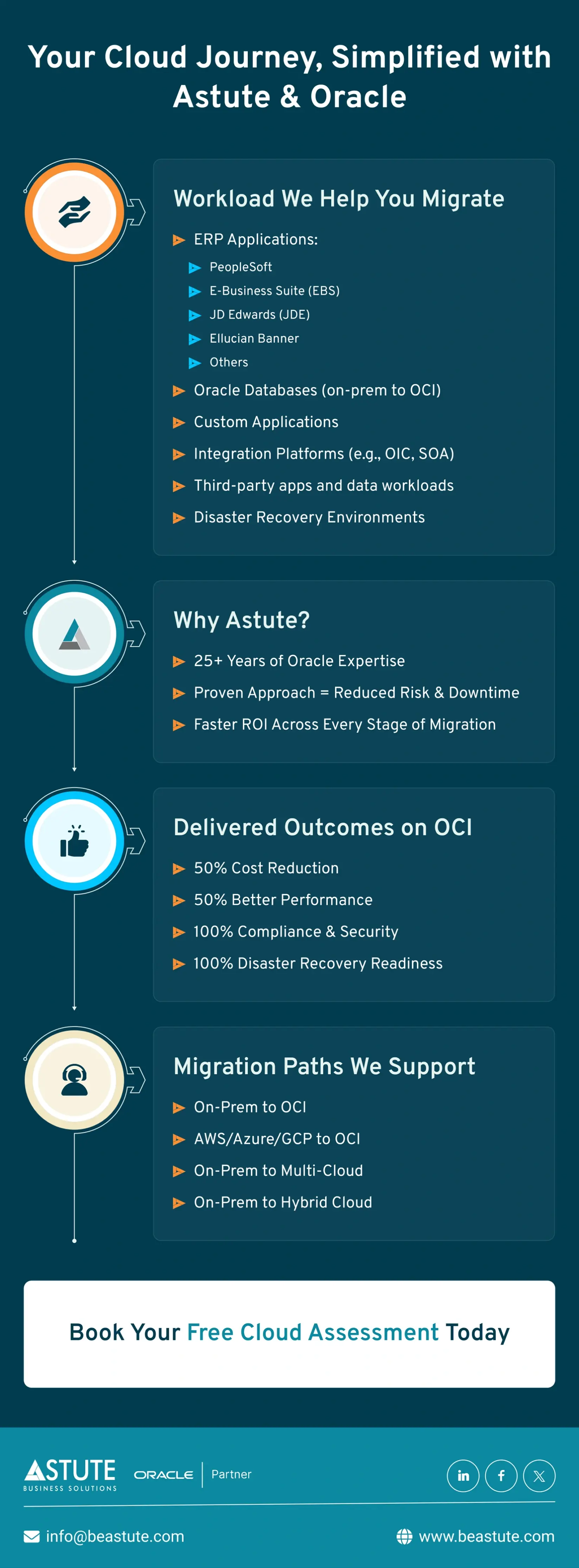 Accelerate Enterprise Modernization with a Proven Cloud Transition Strategy