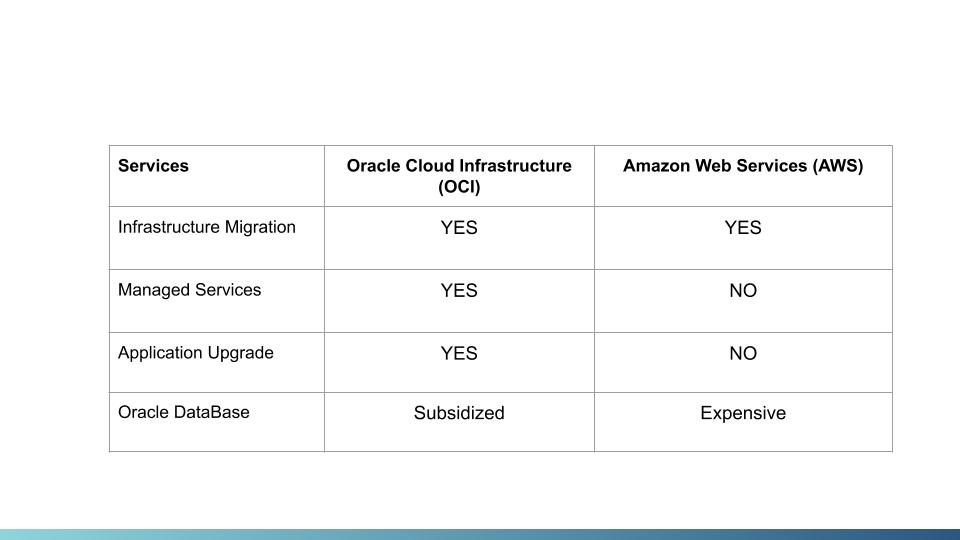 BANNER LIFT AND SHIFT TO ORACLE CLOUD - Cloud Hosting and Managed Services