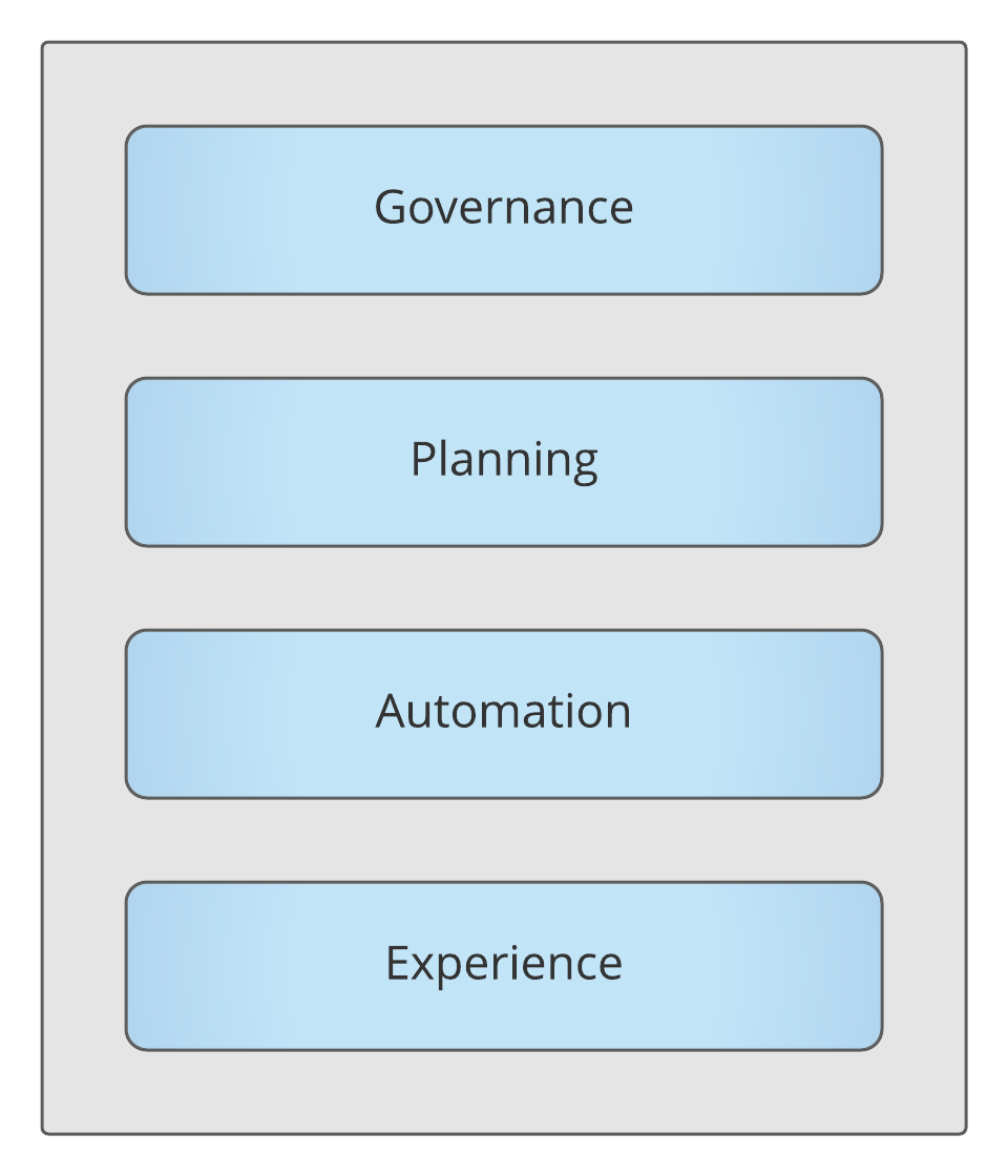 four tenets of fast migration: governance, planning, automation, experience